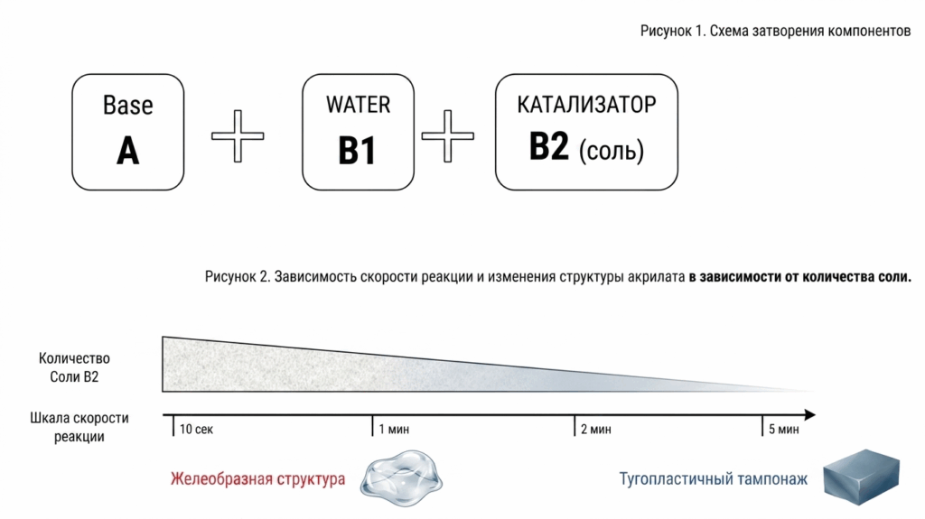 Вуальная гидроизоляция инъектирование акриалатного геля спб